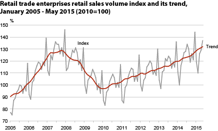 Diagram: Retail sales volume index of retail trade enterprises and its trend