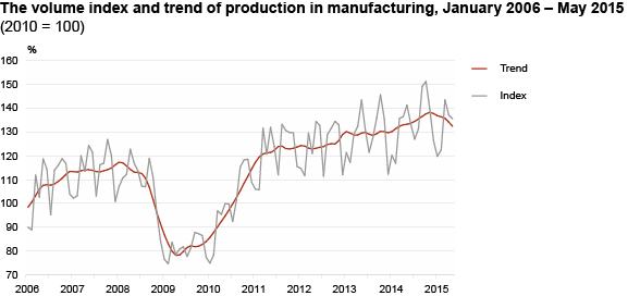 Diagram: Volume index and trend of production in manufacturing