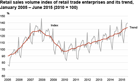 Diagram: Retail sales volume index of retail trade enterprises and its trend