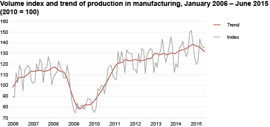 Diagram: Volume index and trend of production in manufacturing