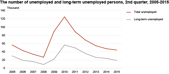 Diagram: Unemployed and long-term unemployed