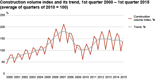 Diagram: Construction volume index