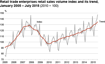 Diagram: Retail sales volume index of retail trade enterprises and its trend