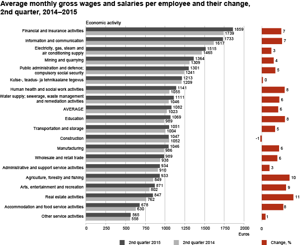 Diagram: Average monthly gross wages and salaries and their change by economic activity