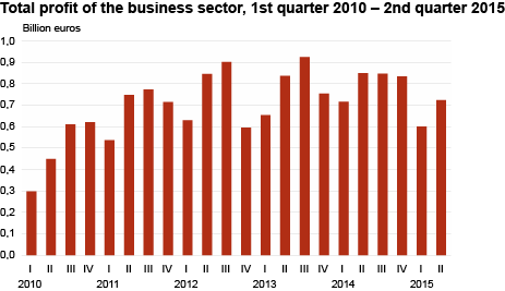 Diagram: Total profit of the business sector, 1st quarter 2010 – 2nd quarter 2015