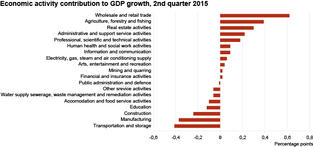 Diagram: Economic activity contribution to GDP growth, 2nd quarter 2015