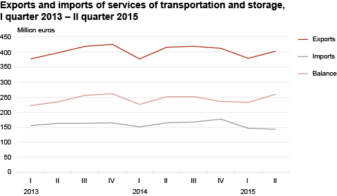 Diagram: Exports and imports of services of transportation and storage