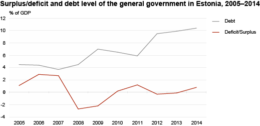 Diagram: Surplus/deficit and debt level of the general government in Estonia