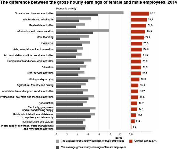 Diagram: The difference between the gross hourly earnings of female and male employees, 2014