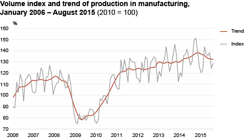 Diagram: Volume index and trend of production in manufacturing