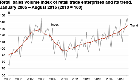 Diagram: Retail sales volume index of retail trade enterprises and its trend