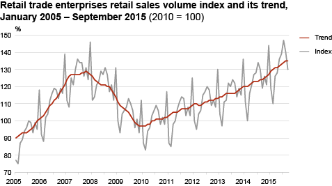 Diagram: Retail sales volume index of retail trade enterprises and its trend