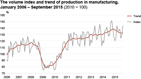 Diagram: Volume index and trend of production in manufacturing