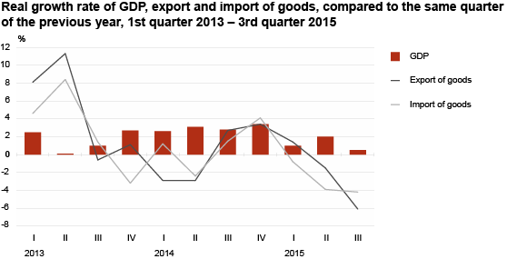 Diagram: Real growth rate of GDP, export and import of goods, compared to the same quarter of the previous year