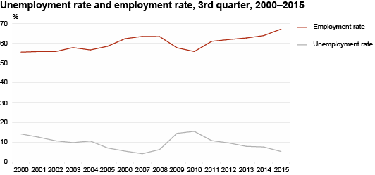 Diagram: Unemployment rate and employment rate, 3rd quarter, 2000–2015