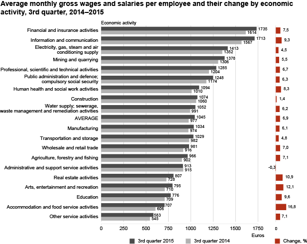 Diagram: Average monthly gross wages and salaries per employee and their change by economic activity