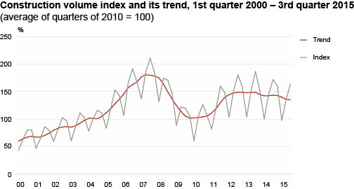 Diagram: Construction volume index and its trend, 1st quarter 2000 – 3rd quarter 2015