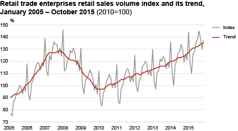 Diagram: Retail sales volume index of retail trade enterprises and its trend