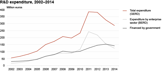 Diagram: R&D expenditure, 2002–2014