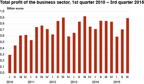 Diagram: Total profit of the business sector, 1st quarter 2010 – 3rd quarter 2015