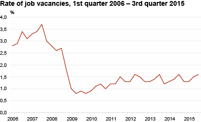 Diagram: Rate of job vacancies, 1st quarter 2006 – 3rd quarter 2015