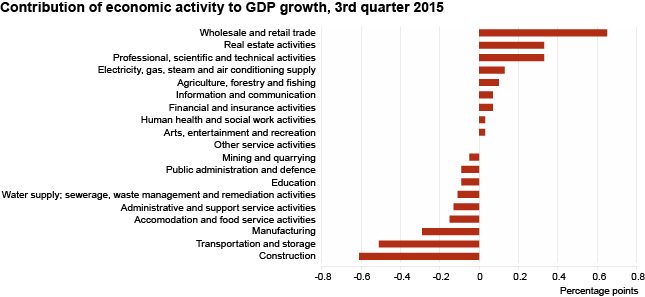 Diagram: Contribution of economic activity to GDP growth, 3rd quarter 2015