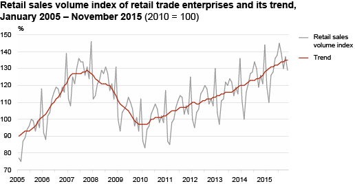 Diagram: Retail sales volume index of retail trade enterprises and its trend