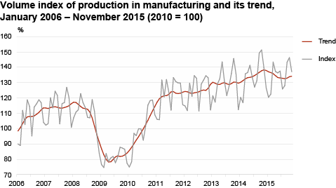 Diagram: Volume index of production in manufacturing and its trend