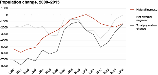 Diagram: Population change, 2000–2015