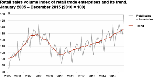 Diagram: Retail sales volume index of retail trade enterprises and its trend