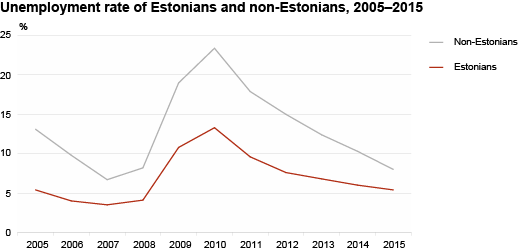 Diagram: Unemployment rate of Estonians and non-Estonians, 2005–2015