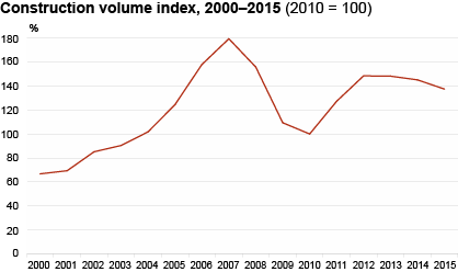 Diagram: Construction volume index, 2000–2015 