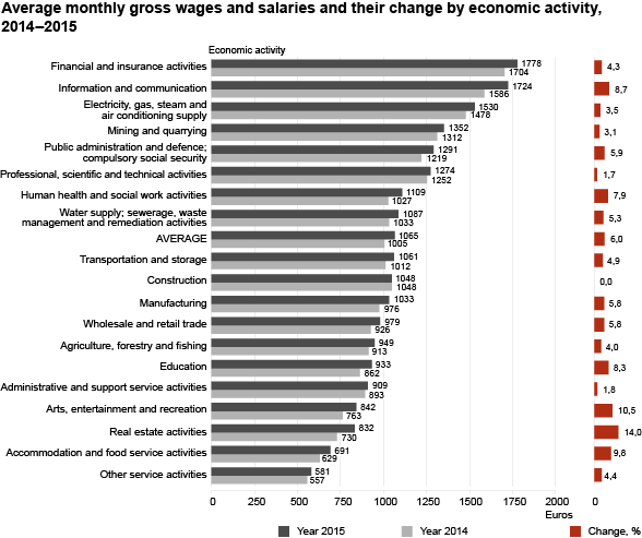 Diagram: Average monthly gross wages and salaries and their change by economic activity