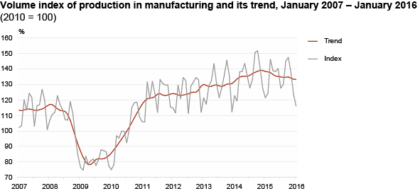 Diagram: Volume index of production in manufacturing and its trend
