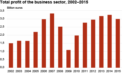 Diagram: Total profit of the business sector, 2002–2015