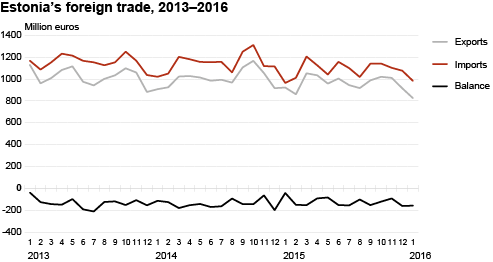 Diagram: Estonia’s foreign trade, 2013–2016