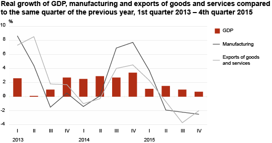 Diagramm: Real growth of GDP, manufacturing and exports of goods and services compared to the same quarter of the previous year