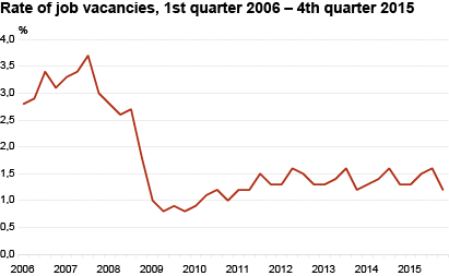 Diagram: Rate of job vacancies, 1st quarter 2006 – 4th quarter 2015