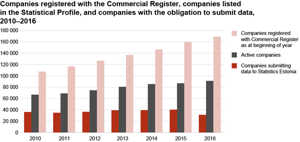 Diagram: Registered companies, active companies and companies with the obligation to submit data, 2010–2016