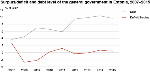 Diagram: Surplus/deficit and debt level of the general government in Estonia, 2007–2015
