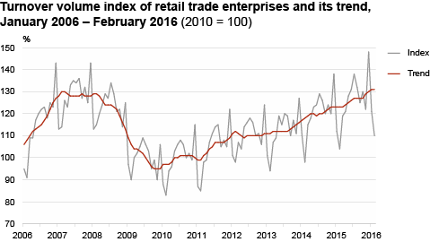 Diagram: Turnover volume index of retail trade enterprises and its trend