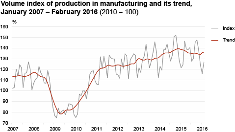 Diagram: Volume index of production in manufacturing and its trend