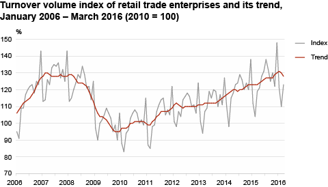 Diagram: Turnover volume index of retail trade enterprises and its trend