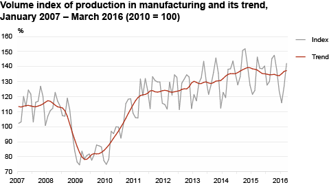 Diagram: Volume index of production in manufacturing and its trend