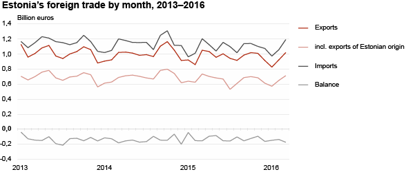 Diagram: Estonia’s foreign trade by month, 2013–2016