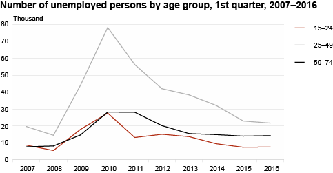 Diagram: Number of unemployed persons by age group, 1st quarter, 2007–2016