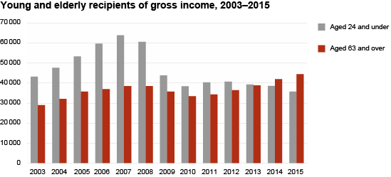 Diagram: Young and elderly recipients of gross income, 2003–2015