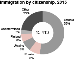 Diagram: Immigration by citizenship, 2015