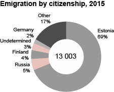 Diagram: Emigration by citizenship, 2015