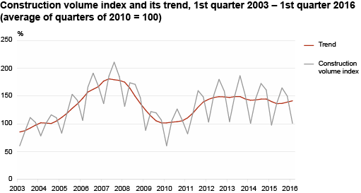 Diagram: Construction volume index and its trend